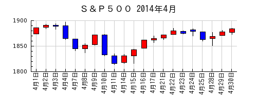 Ｓ＆Ｐ５００の2014年4月のチャート