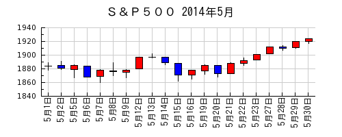 Ｓ＆Ｐ５００の2014年5月のチャート