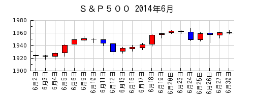 Ｓ＆Ｐ５００の2014年6月のチャート