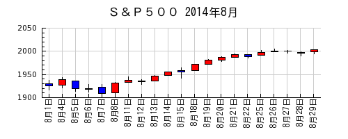 Ｓ＆Ｐ５００の2014年8月のチャート