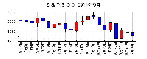 Ｓ＆Ｐ５００の2014年9月のチャート