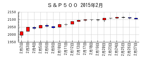 Ｓ＆Ｐ５００の2015年2月のチャート