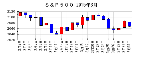 Ｓ＆Ｐ５００の2015年3月のチャート