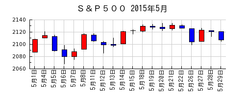 Ｓ＆Ｐ５００の2015年5月のチャート