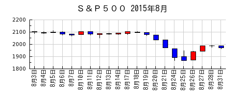 Ｓ＆Ｐ５００の2015年8月のチャート