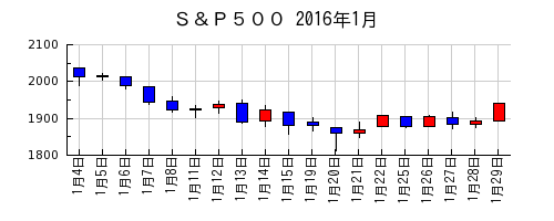 Ｓ＆Ｐ５００の2016年1月のチャート