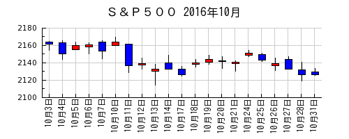 Ｓ＆Ｐ５００の2016年10月のチャート