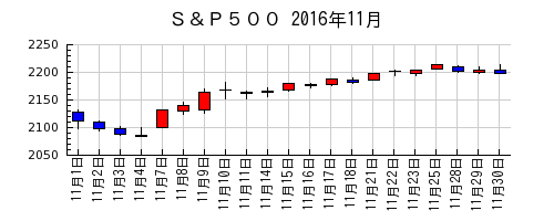 Ｓ＆Ｐ５００の2016年11月のチャート