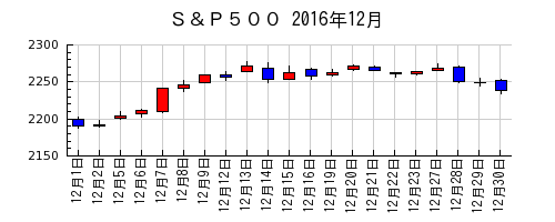 Ｓ＆Ｐ５００の2016年12月のチャート