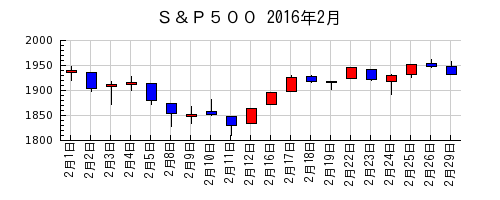 Ｓ＆Ｐ５００の2016年2月のチャート