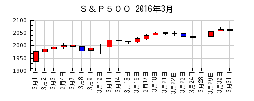 Ｓ＆Ｐ５００の2016年3月のチャート