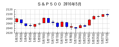 Ｓ＆Ｐ５００の2016年5月のチャート