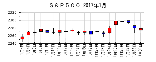 Ｓ＆Ｐ５００の2017年1月のチャート