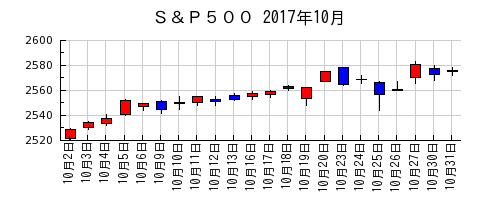 Ｓ＆Ｐ５００の2017年10月のチャート