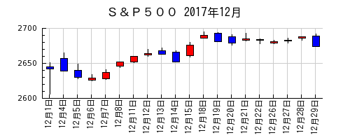Ｓ＆Ｐ５００の2017年12月のチャート