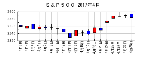 Ｓ＆Ｐ５００の2017年4月のチャート