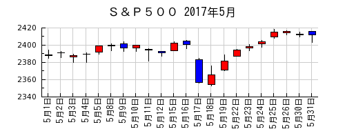 Ｓ＆Ｐ５００の2017年5月のチャート
