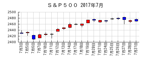 Ｓ＆Ｐ５００の2017年7月のチャート