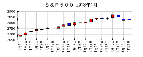 Ｓ＆Ｐ５００の2018年1月のチャート