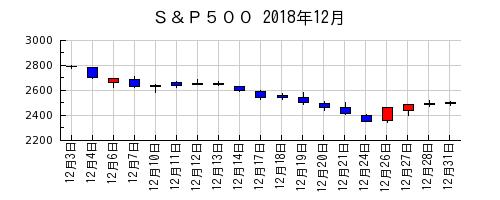 Ｓ＆Ｐ５００の2018年12月のチャート