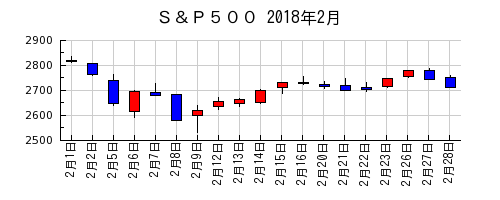 Ｓ＆Ｐ５００の2018年2月のチャート
