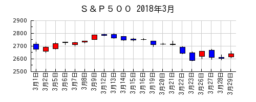 Ｓ＆Ｐ５００の2018年3月のチャート