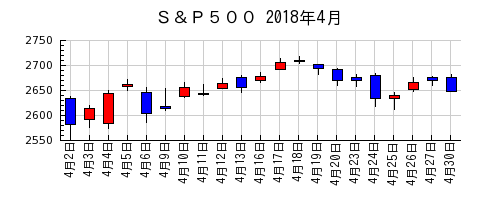 Ｓ＆Ｐ５００の2018年4月のチャート