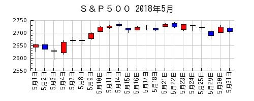 Ｓ＆Ｐ５００の2018年5月のチャート