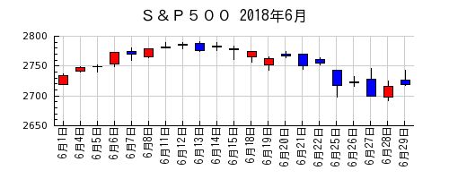 Ｓ＆Ｐ５００の2018年6月のチャート