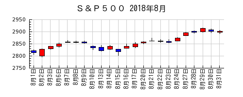 Ｓ＆Ｐ５００の2018年8月のチャート