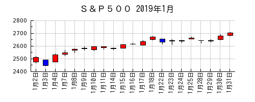 Ｓ＆Ｐ５００の2019年1月のチャート