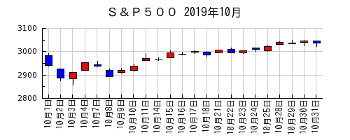 Ｓ＆Ｐ５００の2019年10月のチャート
