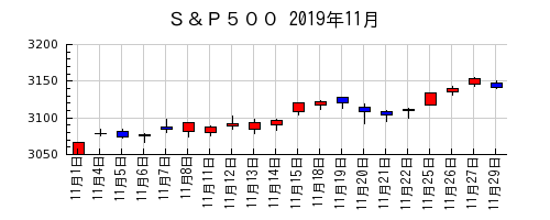 Ｓ＆Ｐ５００の2019年11月のチャート