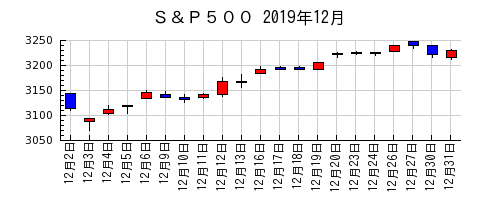 Ｓ＆Ｐ５００の2019年12月のチャート