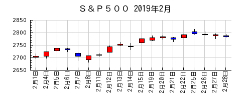 Ｓ＆Ｐ５００の2019年2月のチャート