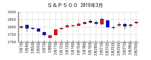 Ｓ＆Ｐ５００の2019年3月のチャート
