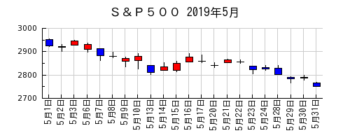 Ｓ＆Ｐ５００の2019年5月のチャート
