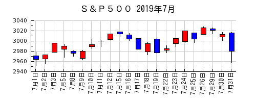 Ｓ＆Ｐ５００の2019年7月のチャート