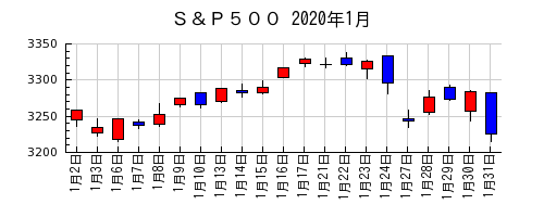 Ｓ＆Ｐ５００の2020年1月のチャート