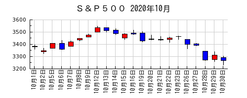 Ｓ＆Ｐ５００の2020年10月のチャート
