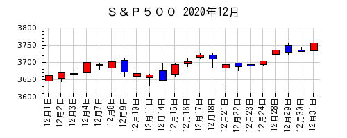 Ｓ＆Ｐ５００の2020年12月のチャート