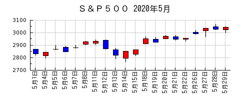 Ｓ＆Ｐ５００の2020年5月のチャート