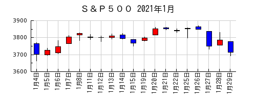 Ｓ＆Ｐ５００の2021年1月のチャート