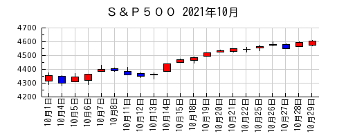 Ｓ＆Ｐ５００の2021年10月のチャート