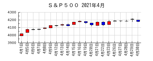 Ｓ＆Ｐ５００の2021年4月のチャート
