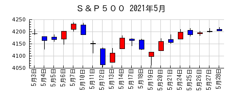 Ｓ＆Ｐ５００の2021年5月のチャート