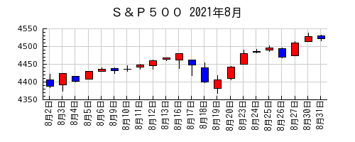 Ｓ＆Ｐ５００の2021年8月のチャート