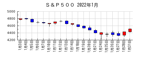 Ｓ＆Ｐ５００の2022年1月のチャート