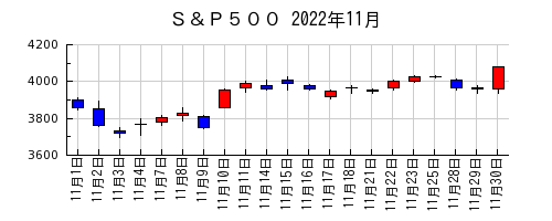 Ｓ＆Ｐ５００の2022年11月のチャート