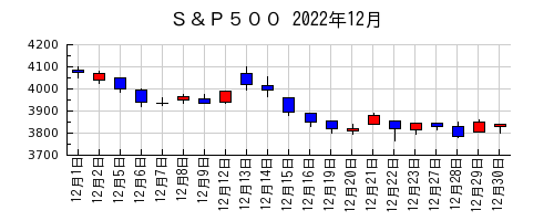 Ｓ＆Ｐ５００の2022年12月のチャート